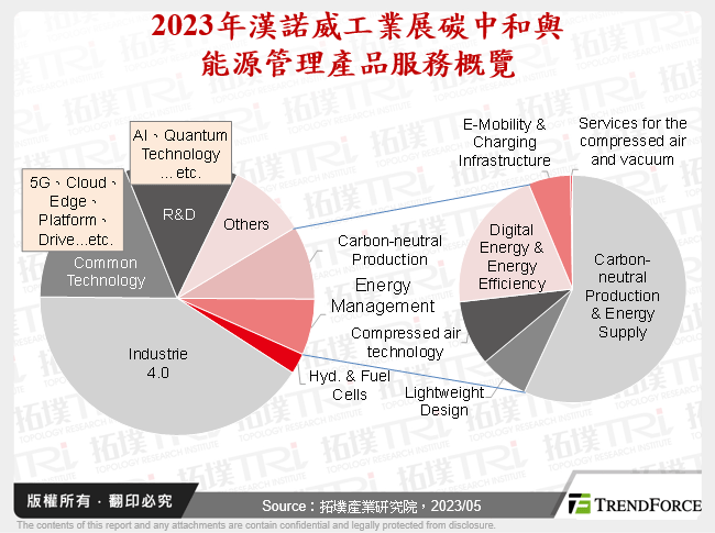 2023年漢諾威工業展碳中和與能源管理產品服務概覽