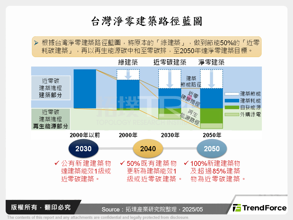 台灣淨零建築路徑藍圖