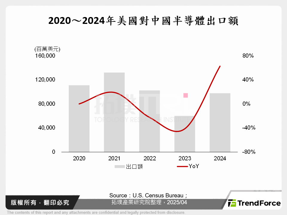 2025年美國關稅與出口管制，對中國半導體產業的影響分析