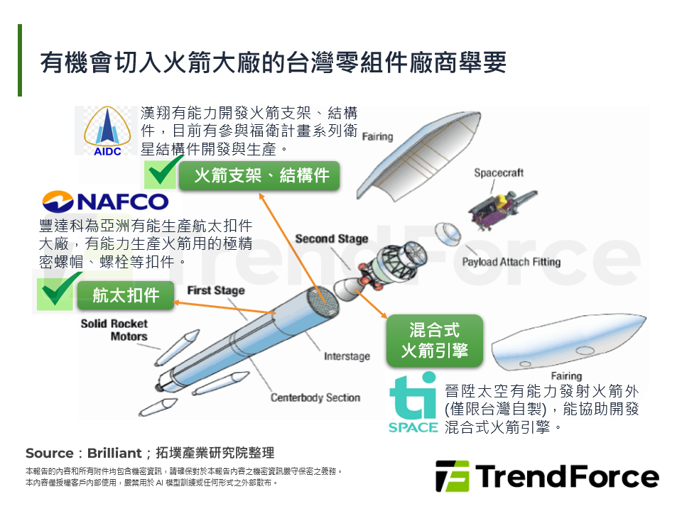 有機會切入火箭大廠的台灣零組件廠商舉要