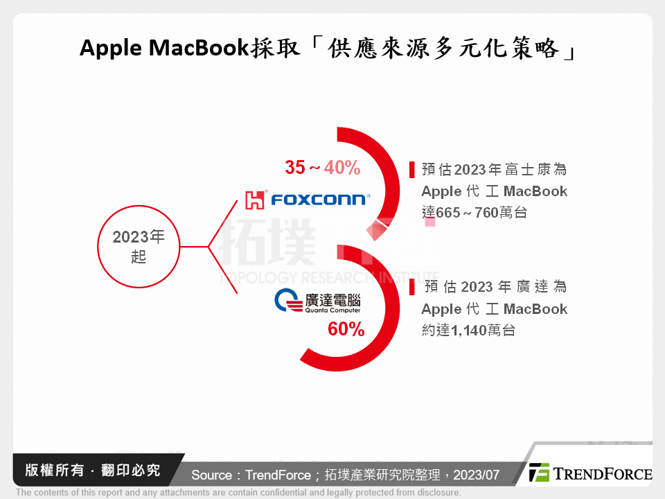 Apple MacBook採取「供應來源多元化策略」