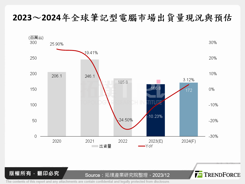 2023～2024年全球筆記型電腦市場出貨量現況與預估