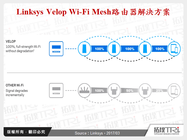 Linksys Velop Wi-Fi Mesh路由器解決方案