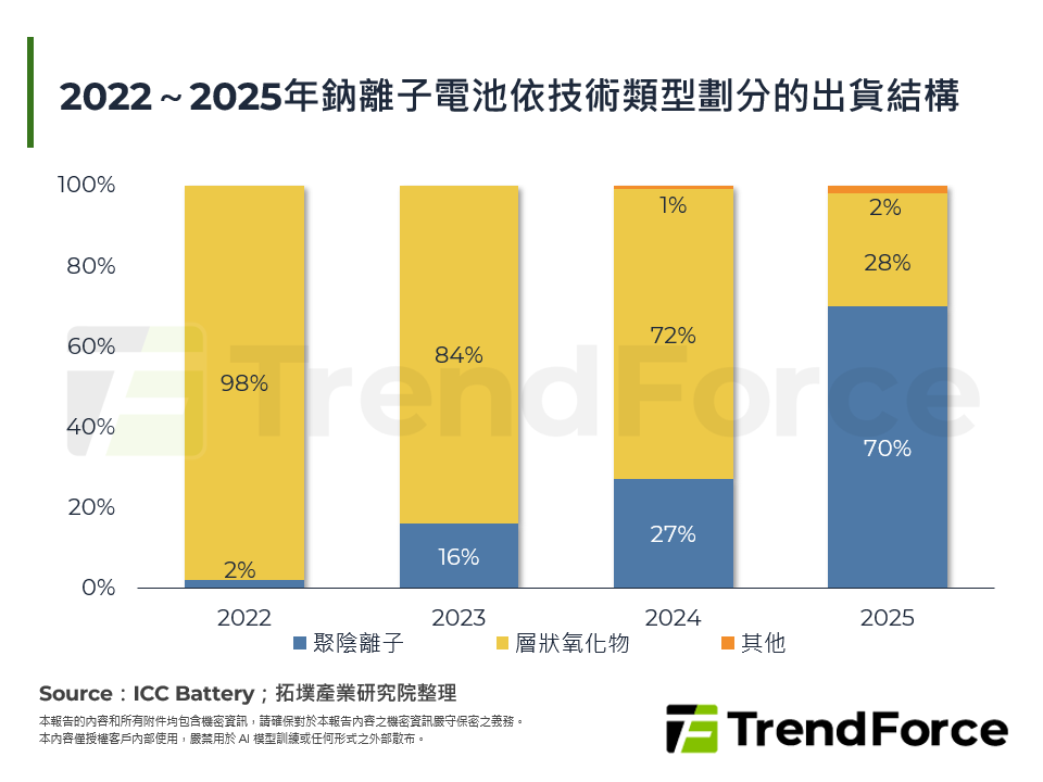 2022～2025年鈉離子電池依技術類型劃分的出貨結構