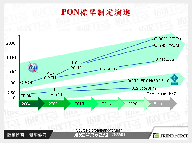 PON標準制定演進