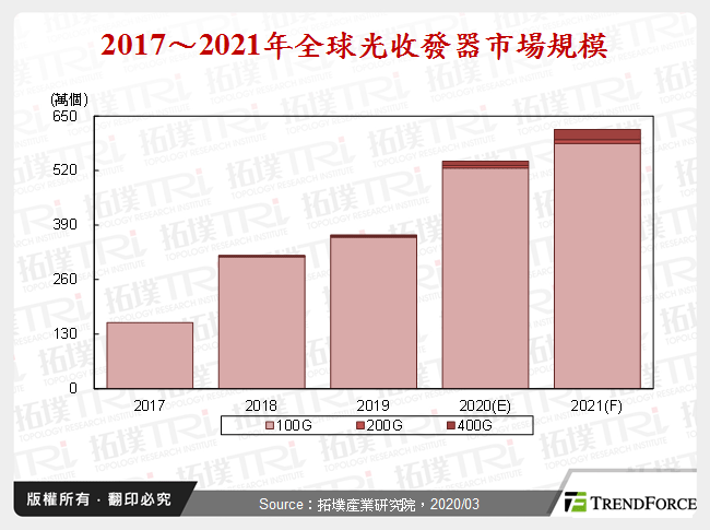 2017～2021年全球光收發器市場規模