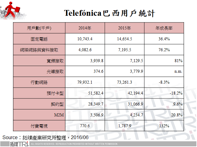 Telefónica巴西用戶統計