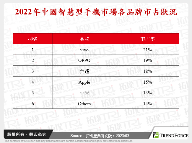 2022年中國智慧型手機市場各品牌市占狀況