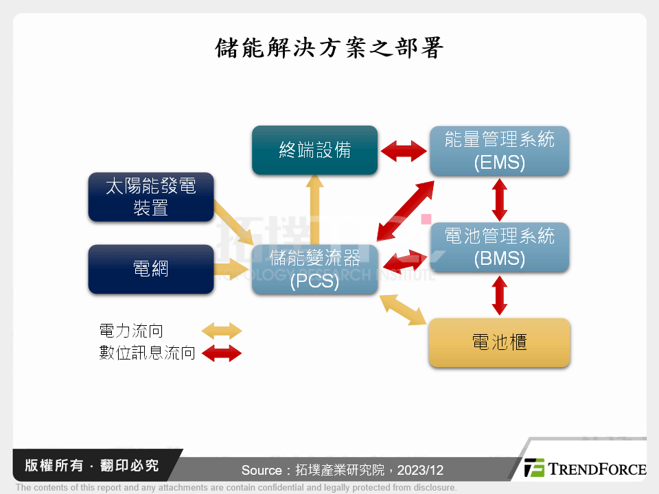 儲能解決方案之部署