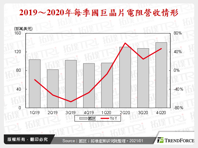 2019～2020年每季國巨晶片電阻營收情形