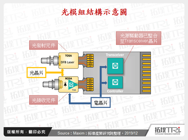 光模組結構示意圖