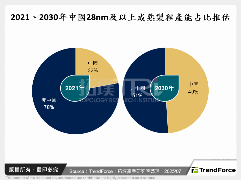 2021、2030年中國28nm及以上成熟製程產能占比推估
