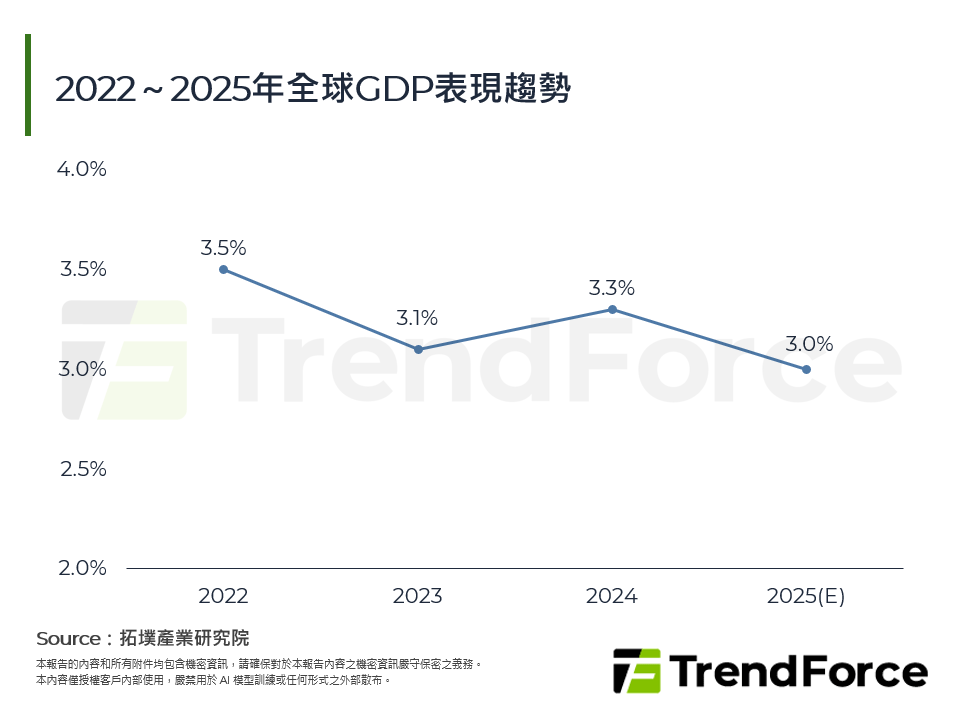 2022～2025年全球GDP表現趨勢