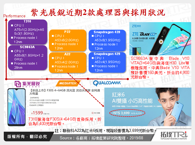 紫光展銳近期2款處理器與採用狀況