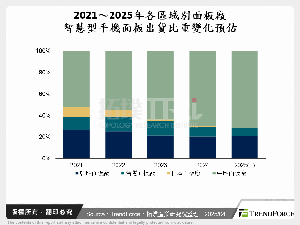 2024年智慧型手機面板出貨分析與2025年展望