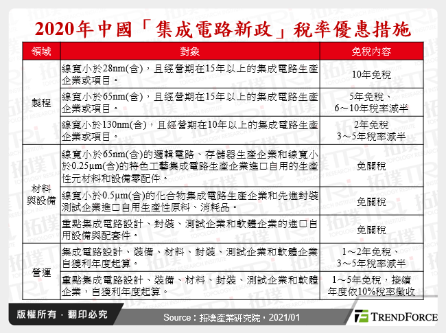 2020年中國「集成電路新政」稅率優惠措施