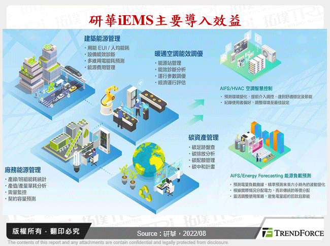研華iEMS主要導入效益