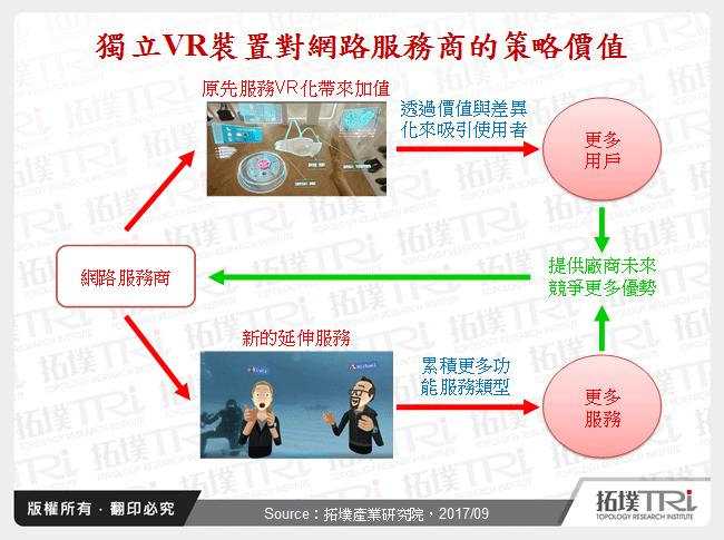 獨立VR裝置對網路服務商的策略價值