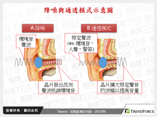降噪與通透模式示意圖