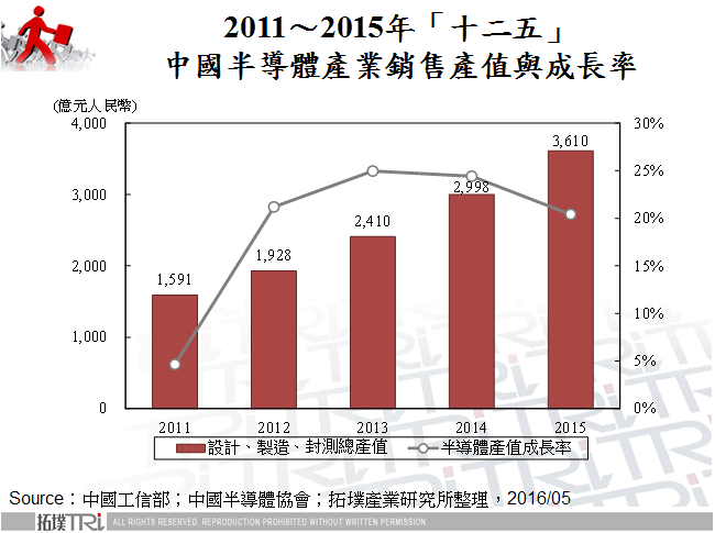 2011～2015年「十二五」中國半導體產業銷售產值與成長率