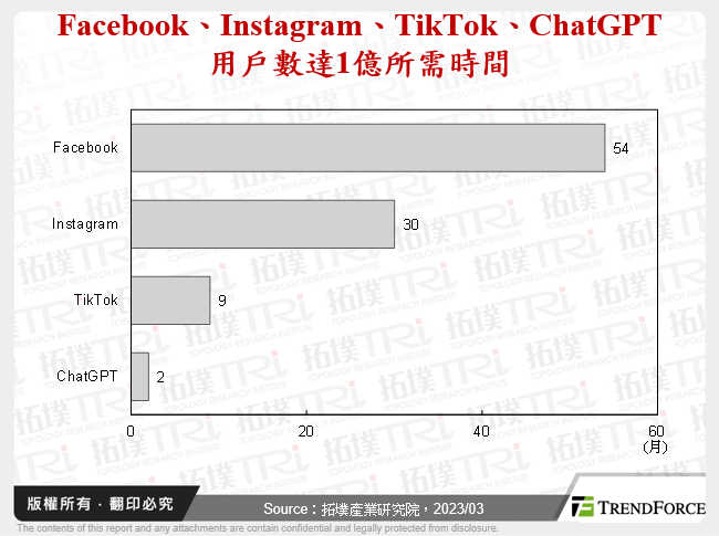 Facebook、Instagram、TikTok、ChatGPT用戶數達1億所需時間