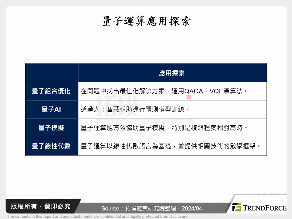量子運算應用探索