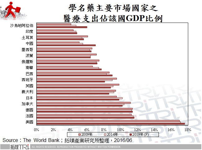學名藥主要市場國家之醫療支出佔該國GDP比例
