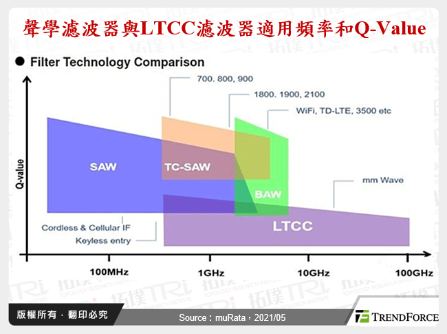 聲學濾波器與LTCC濾波器適用頻率和Q-Value