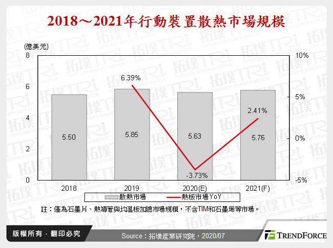 2018～2021年行動裝置散熱市場規模
