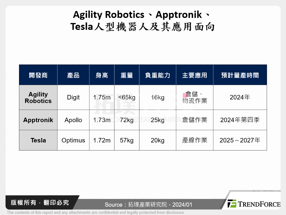 Agility Robotics、Apptronik、Tesla人型機器人及其應用面向
