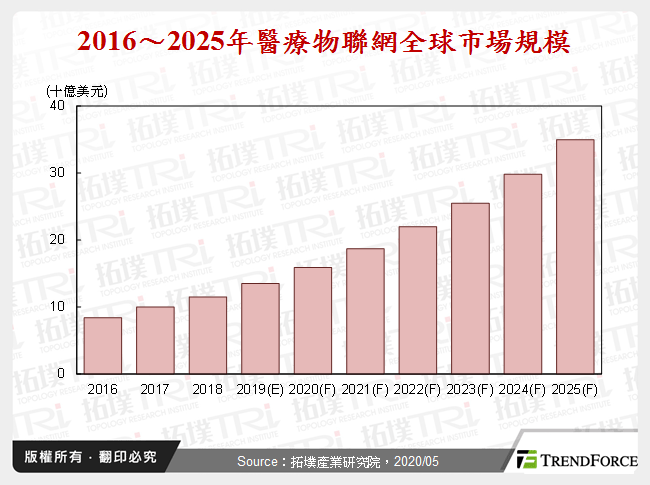 2016～2025年醫療物聯網全球市場規模
