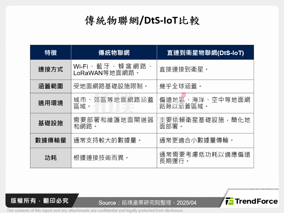 傳統物聯網/DtS-IoT比較