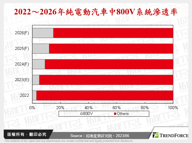 2022～2026年純電動汽車中800V系統滲透率