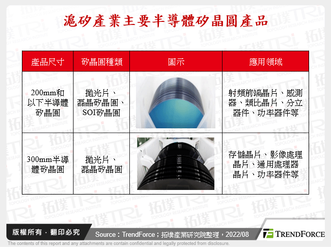 滬矽產業主要半導體矽晶圓產品