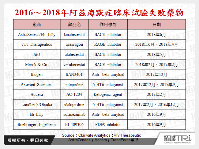 2016～2018年阿茲海默症臨床試驗失敗藥物