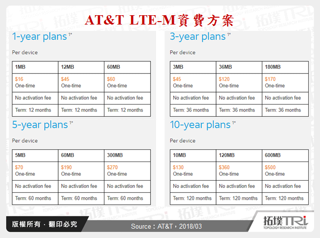 AT&T LTE-M資費方案