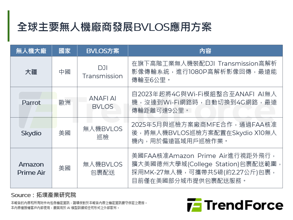全球主要無人機廠商發展BVLOS應用方案