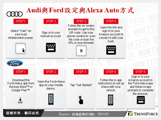 Audi與Ford設定與Alexa Auto方式