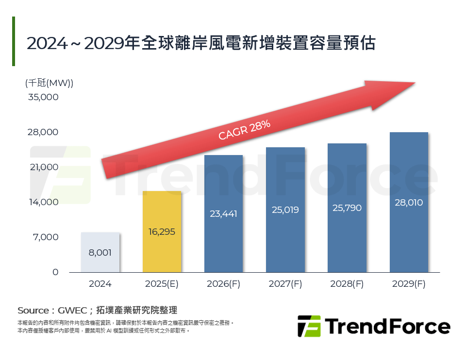 2024～2029年全球離岸風電新增裝置容量預估