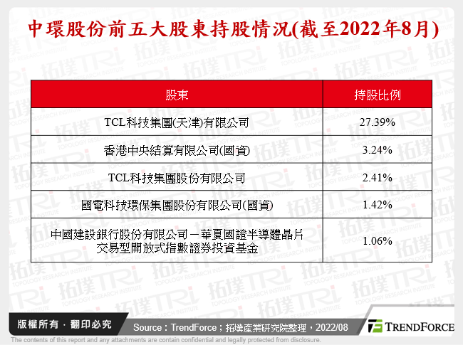 中環股份前五大股東持股情況(截至2022年8月)