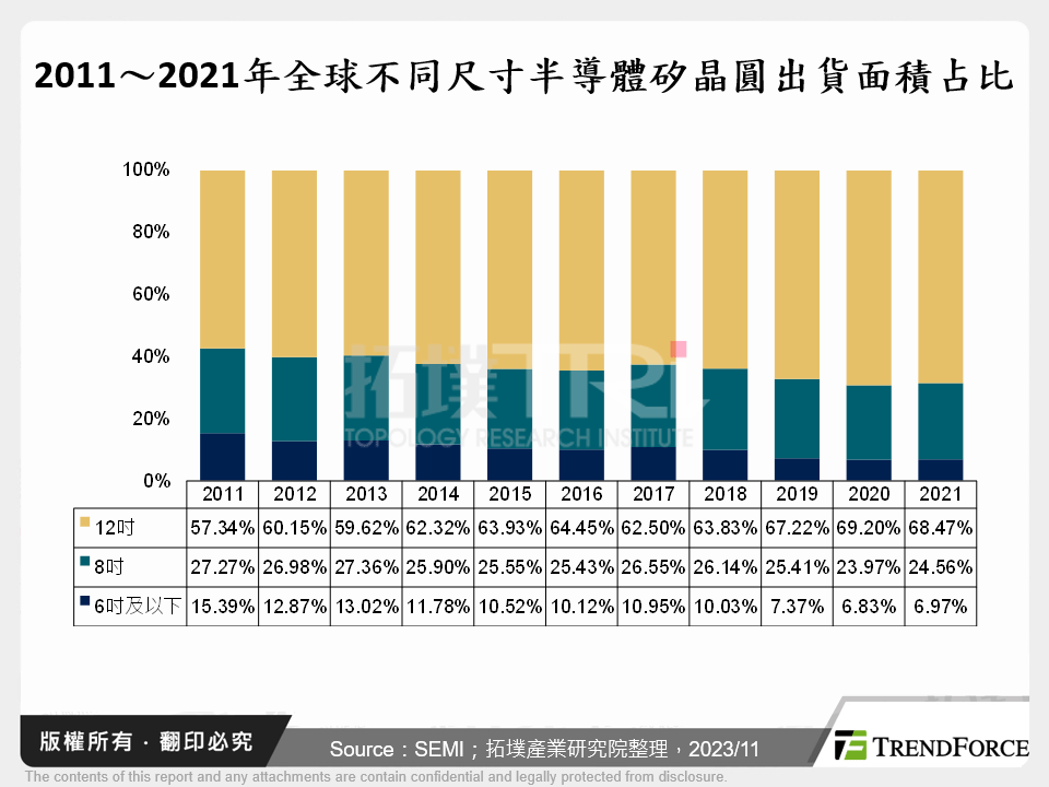 2011～2021年全球不同尺寸半導體矽晶圓出貨面積占比