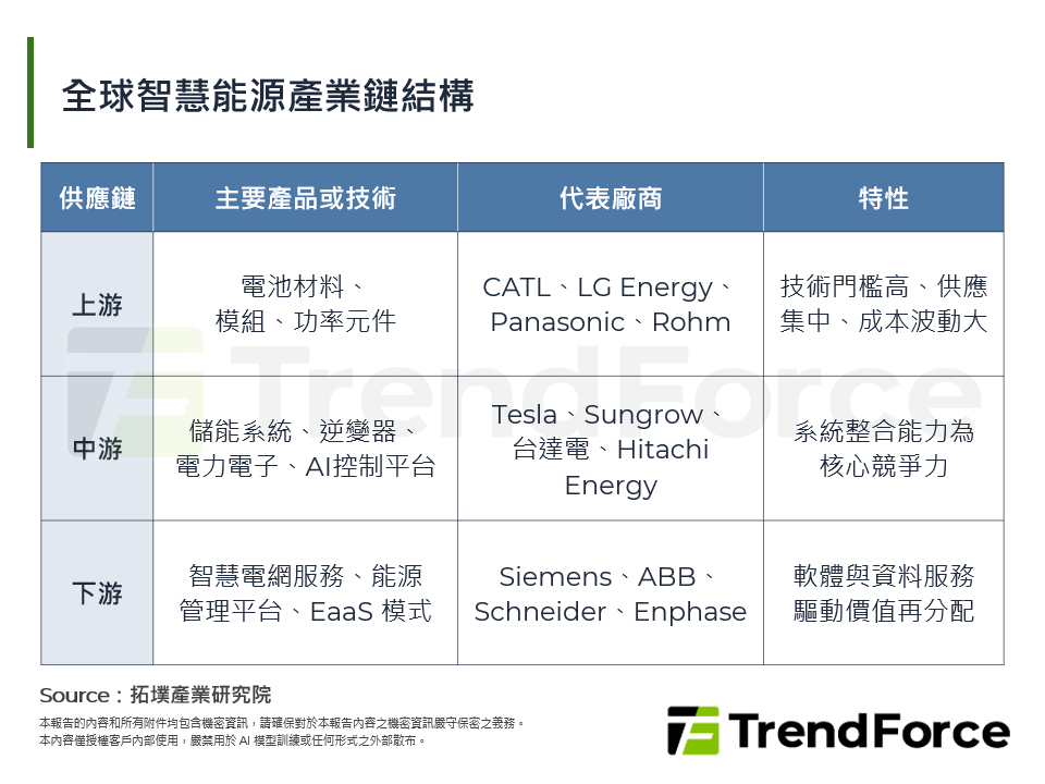 全球智慧能源產業鏈結構