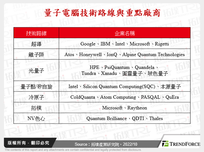 量子電腦技術路線與重點廠商