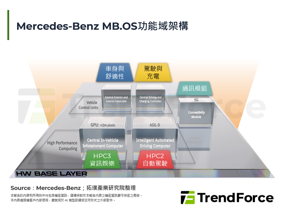 Mercedes-Benz MB.OS功能域架構