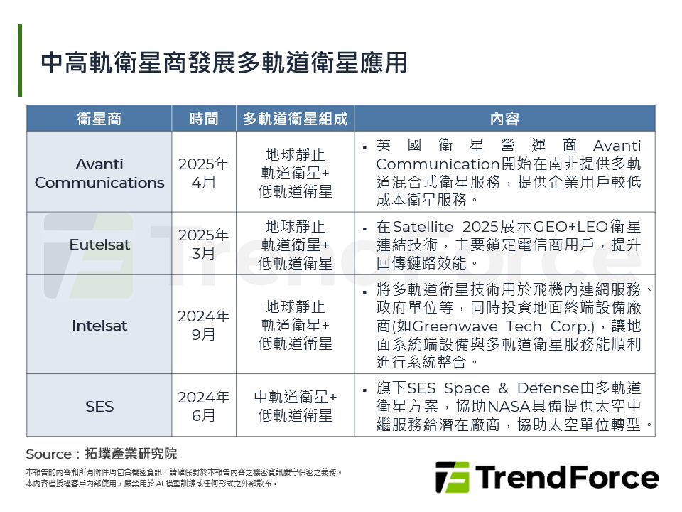 中高軌衛星商發展多軌道衛星應用