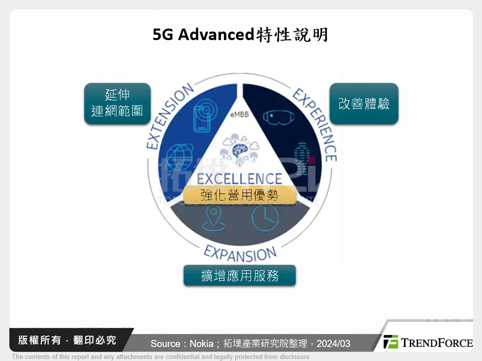 5G Advanced特性說明