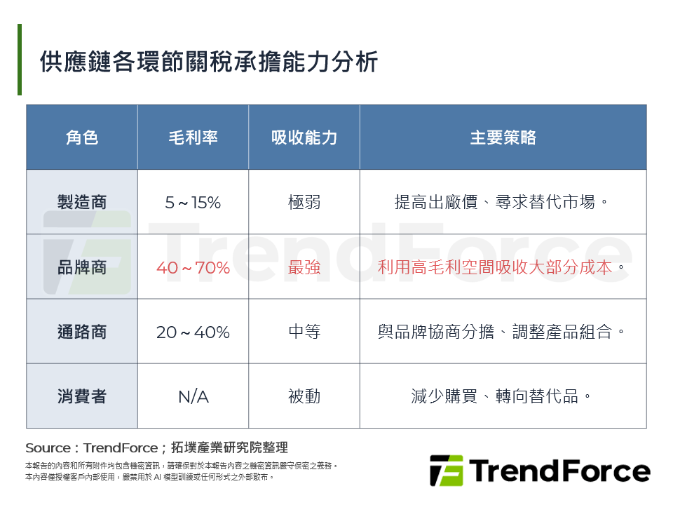 供應鏈各環節關稅承擔能力分析