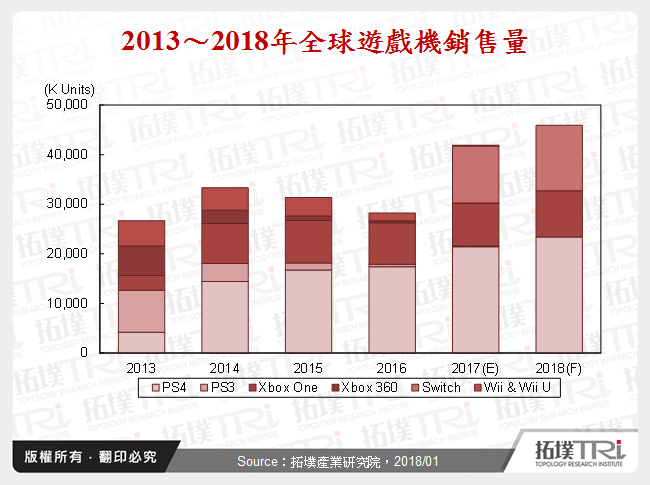 數位消費電子2017年回顧與2018年展望－DSC與遊戲機