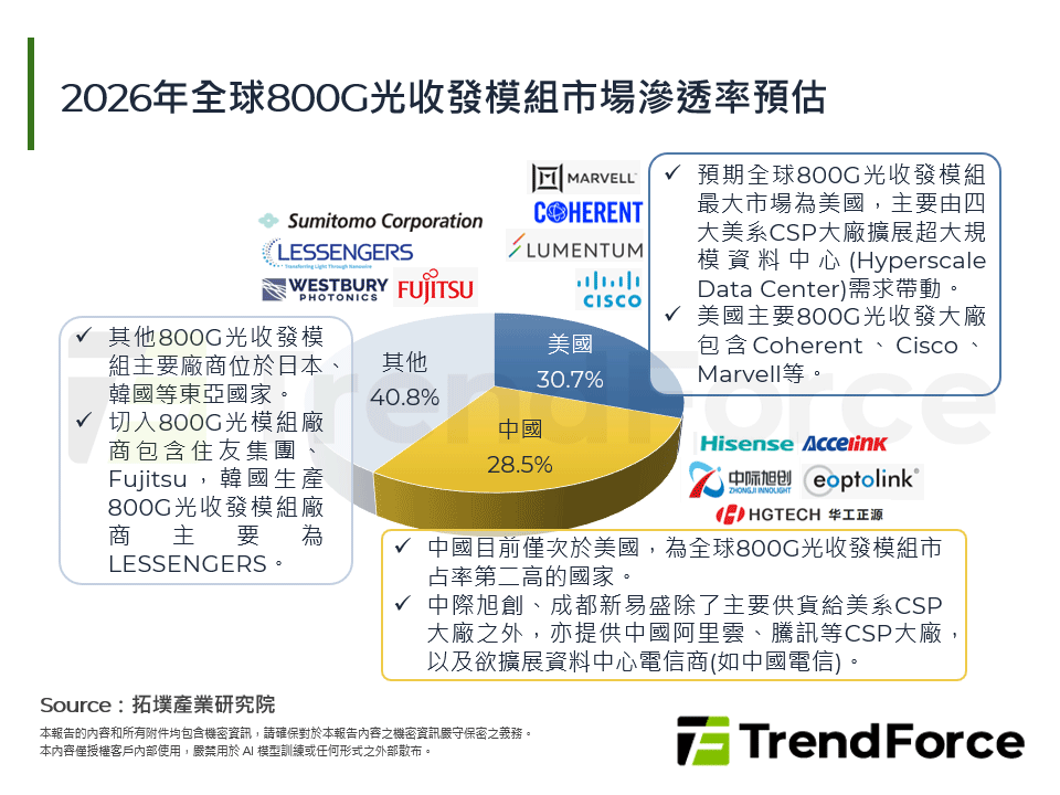 2026年全球800G光收發模組市場滲透率預估