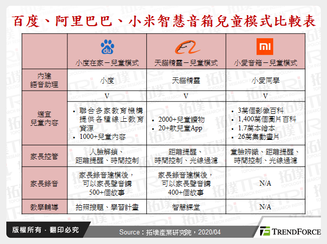 百度、阿里巴巴、小米智慧音箱兒童模式比較表